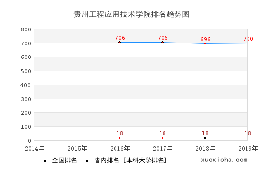 2014-2019貴州工程應(yīng)用技術(shù)學(xué)院排名趨勢(shì)圖