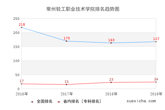 2016-2019常州輕工職業(yè)技術(shù)學(xué)院排名趨勢(shì)圖
