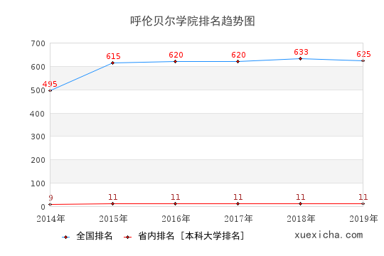 2014-2019呼倫貝爾學(xué)院排名趨勢圖