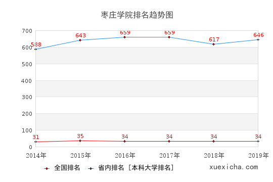 2014-2019棗莊學(xué)院排名趨勢圖