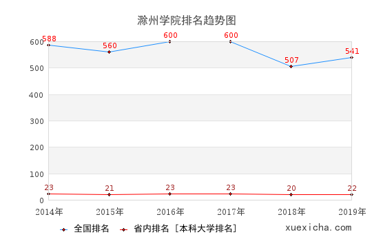 2014-2019滁州學(xué)院排名趨勢圖