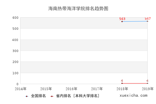 陜西理工大學排名趨勢圖