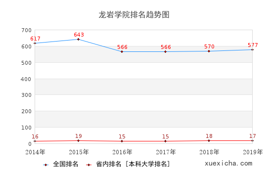 2014-2019龍巖學(xué)院排名趨勢圖