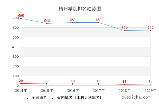 2014-2019梧州學(xué)院排名趨勢圖