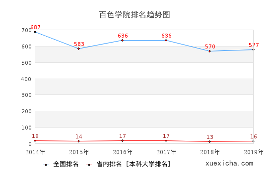 2014-2019百色學(xué)院排名趨勢圖
