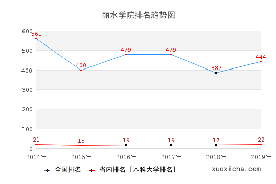 2014-2019麗水學(xué)院排名趨勢圖