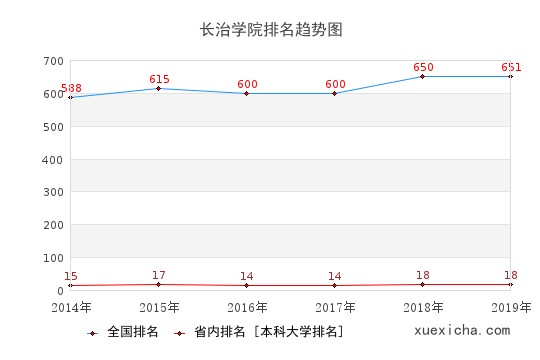 2014-2019長治學(xué)院排名趨勢圖