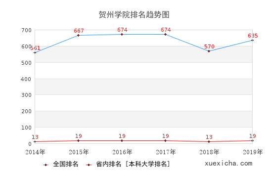 2014-2019賀州學院排名趨勢圖