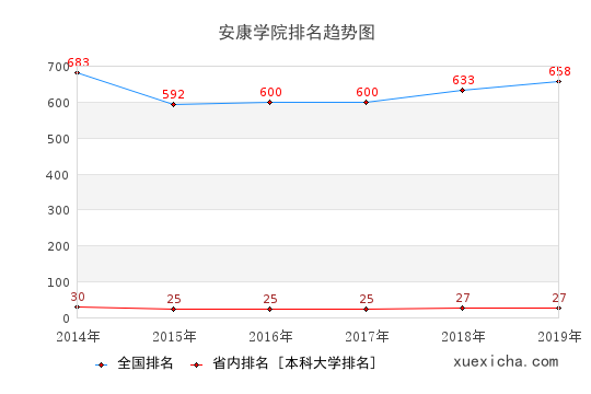 2014-2019安康學(xué)院排名趨勢(shì)圖