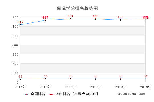 2014-2019菏澤學(xué)院排名趨勢(shì)圖