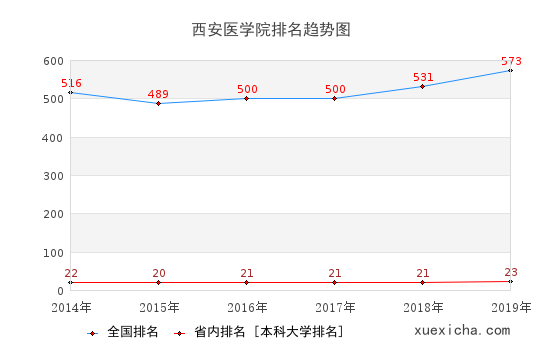 2014-2019西安醫(yī)學(xué)院排名趨勢圖