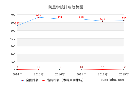 2014-2019凱里學(xué)院排名趨勢圖