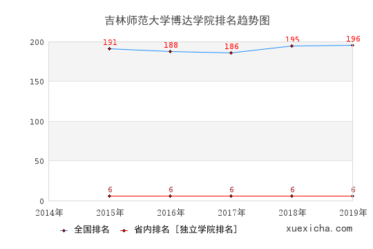 2014-2019吉林師范大學(xué)博達(dá)學(xué)院排名趨勢(shì)圖