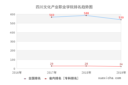 2016-2019四川文化產(chǎn)業(yè)職業(yè)學院排名趨勢圖