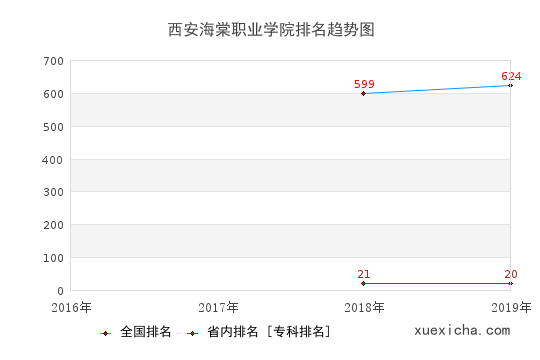 2016-2019西安海棠職業(yè)學(xué)院排名趨勢圖