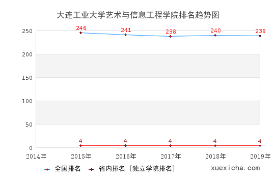 2014-2019大連工業(yè)大學(xué)藝術(shù)與信息工程學(xué)院排名趨勢(shì)圖