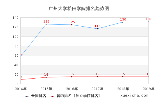 2014-2019廣州大學松田學院排名趨勢圖