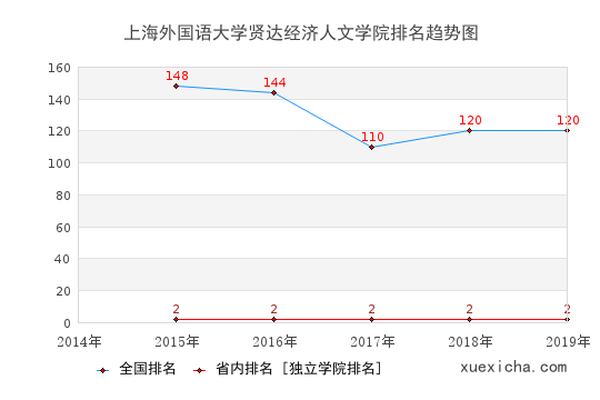 2014-2019上海外國語大學(xué)賢達(dá)經(jīng)濟(jì)人文學(xué)院排名趨勢(shì)圖