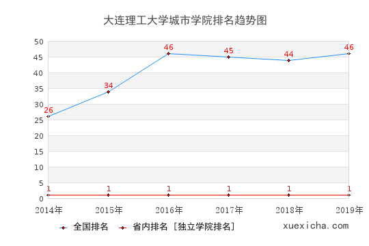 2014-2019大連理工大學(xué)城市學(xué)院排名趨勢(shì)圖