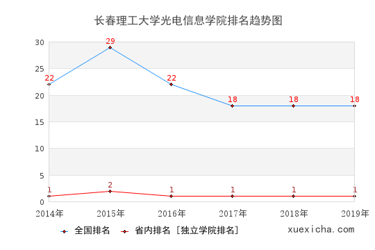 2014-2019長春理工大學(xué)光電信息學(xué)院排名趨勢圖