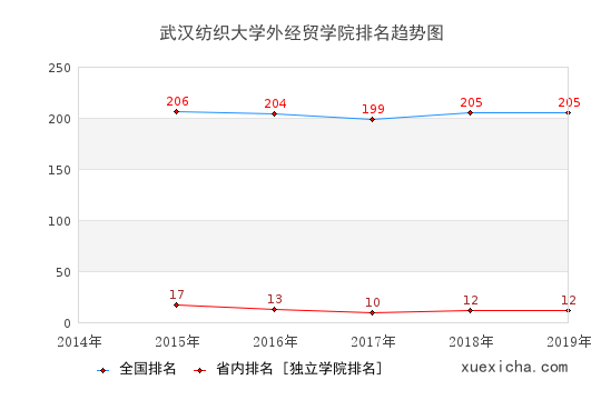 2014-2019武漢紡織大學(xué)外經(jīng)貿(mào)學(xué)院排名趨勢圖