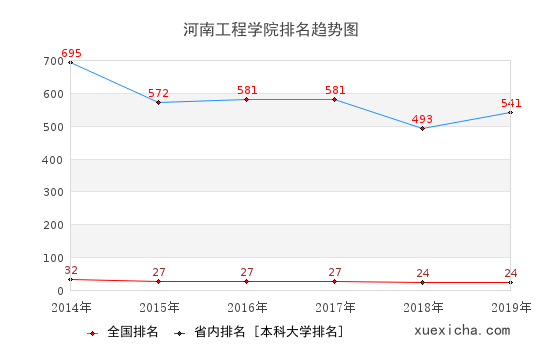 2014-2019河南工程學(xué)院排名趨勢圖