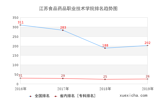 2016-2019江蘇食品藥品職業(yè)技術(shù)學(xué)院排名趨勢(shì)圖