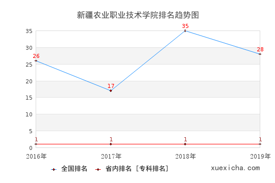 2016-2019新疆農(nóng)業(yè)職業(yè)技術(shù)學院排名趨勢圖