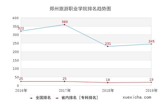 2016-2019鄭州旅游職業(yè)學(xué)院排名趨勢(shì)圖