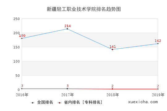 2016-2019新疆輕工職業(yè)技術(shù)學(xué)院排名趨勢(shì)圖