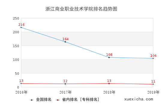 2016-2019浙江商業(yè)職業(yè)技術(shù)學(xué)院排名趨勢(shì)圖