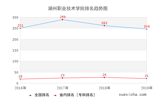 2016-2019湖州職業(yè)技術(shù)學(xué)院排名趨勢圖