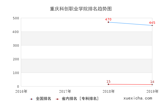 2016-2019重慶科創(chuàng)職業(yè)學(xué)院排名趨勢(shì)圖