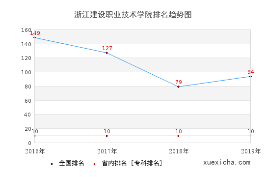 2016-2019浙江建設(shè)職業(yè)技術(shù)學(xué)院排名趨勢(shì)圖