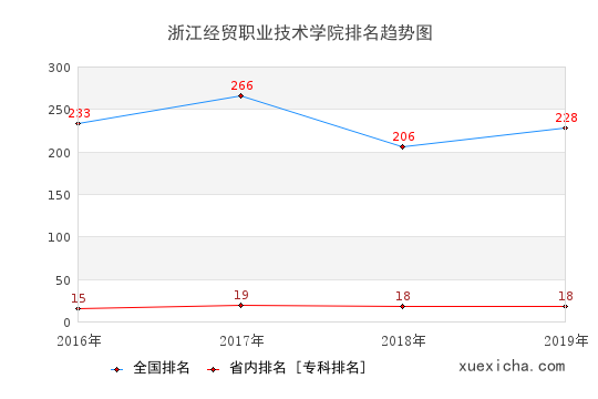 2016-2019浙江經(jīng)貿(mào)職業(yè)技術(shù)學(xué)院排名趨勢(shì)圖