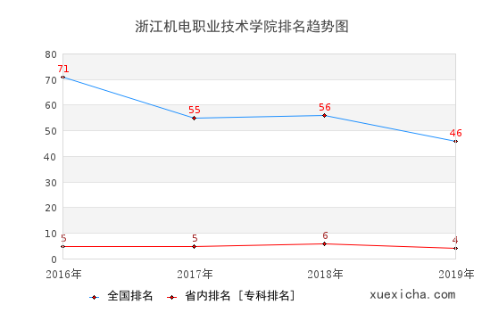 2016-2019浙江機(jī)電職業(yè)技術(shù)學(xué)院排名趨勢圖