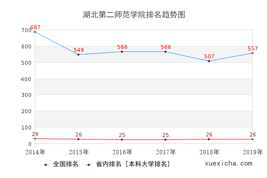 2014-2019湖北第二師范學院排名趨勢圖