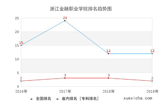 2016-2019浙江金融職業(yè)學(xué)院排名趨勢圖