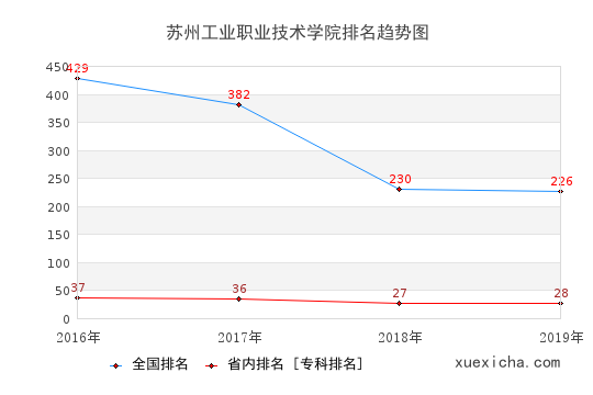 2016-2019蘇州工業(yè)職業(yè)技術(shù)學(xué)院排名趨勢圖