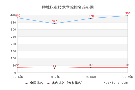 2016-2019聊城職業(yè)技術(shù)學院排名趨勢圖