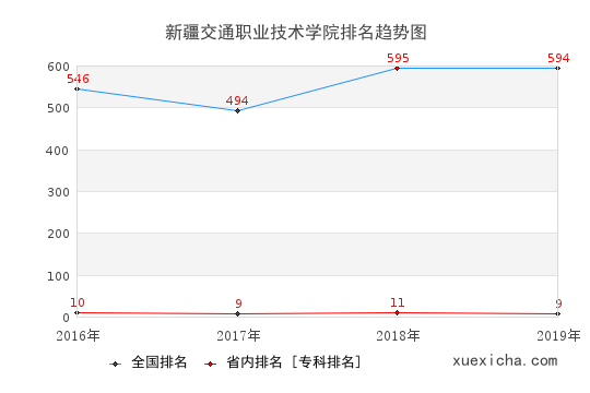 2016-2019新疆交通職業(yè)技術(shù)學(xué)院排名趨勢圖
