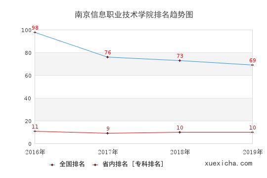 2016-2019南京信息職業(yè)技術(shù)學(xué)院排名趨勢圖