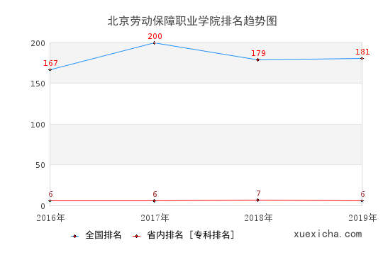 2016-2019北京勞動保障職業(yè)學(xué)院排名趨勢圖