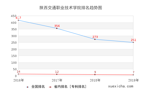 2016-2019陜西交通職業(yè)技術(shù)學(xué)院排名趨勢圖