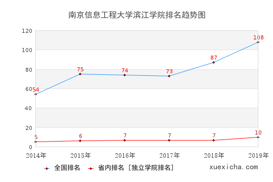 2014-2019南京信息工程大學(xué)濱江學(xué)院排名趨勢圖