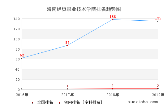 2016-2019海南經(jīng)貿(mào)職業(yè)技術(shù)學(xué)院排名趨勢圖