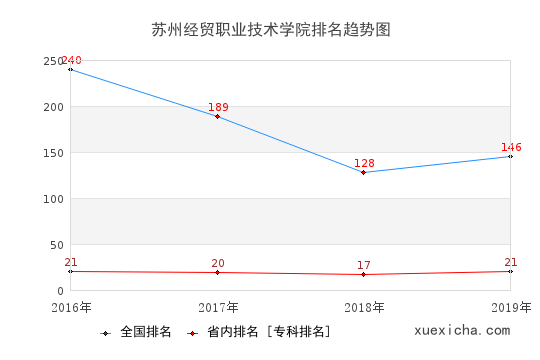2016-2019蘇州經(jīng)貿(mào)職業(yè)技術(shù)學(xué)院排名趨勢(shì)圖