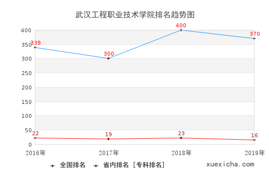 2016-2019武漢工程職業(yè)技術(shù)學(xué)院排名趨勢圖