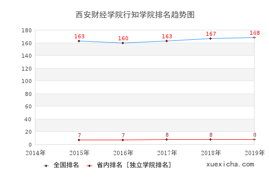 2014-2019西安財(cái)經(jīng)學(xué)院行知學(xué)院排名趨勢圖
