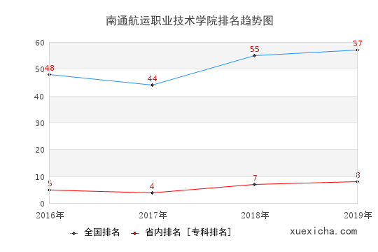 2016-2019南通航運(yùn)職業(yè)技術(shù)學(xué)院排名趨勢圖